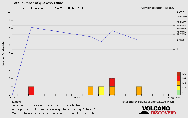 Number of earthquakes over time: 30 days