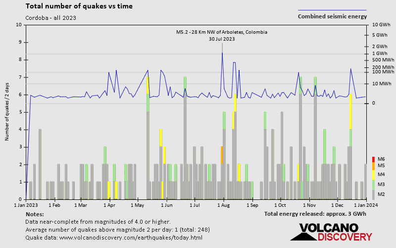 Number of earthquakes over time: 2023