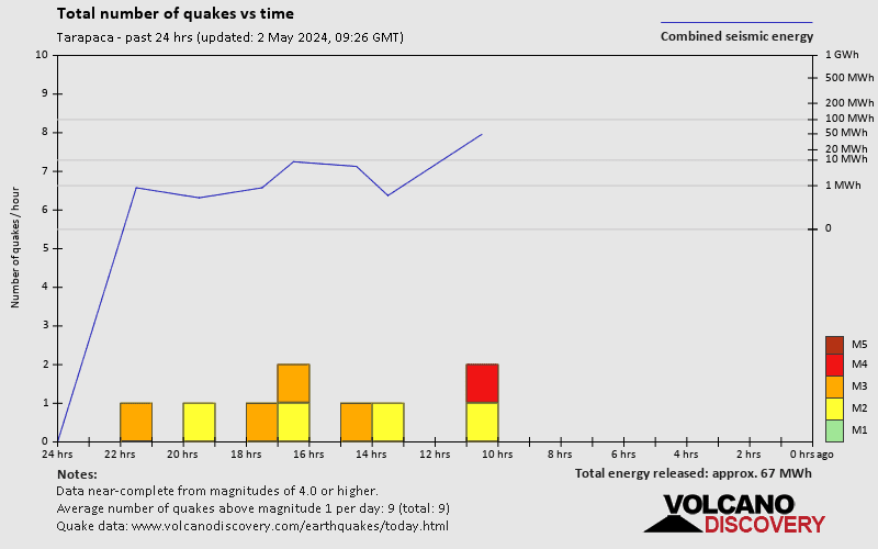Número de sismos a lo largo del tiempo: 24 horas