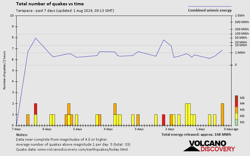 Number of earthquakes over time: 7 days