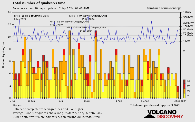 Number of earthquakes over time: Past 90 days