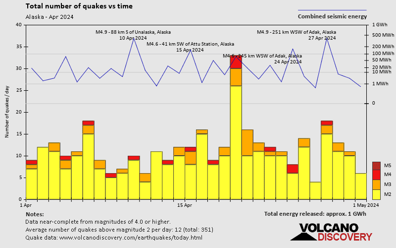 Number of earthquakes over time: during April 2024