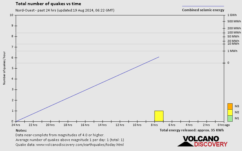 Number of earthquakes over time: 24 hours