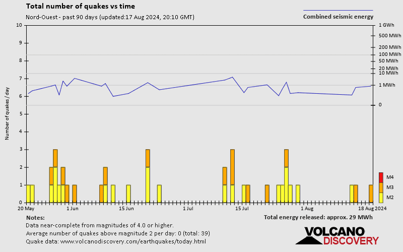 Number of earthquakes over time: Past 90 days