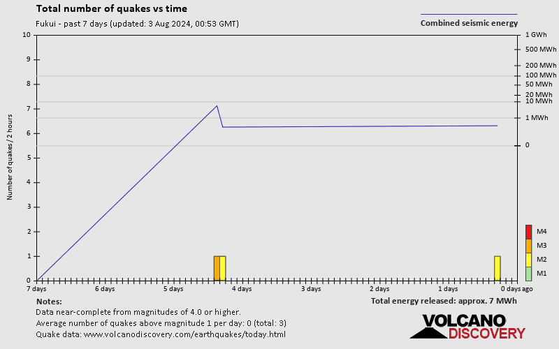 Number of earthquakes over time: 7 days