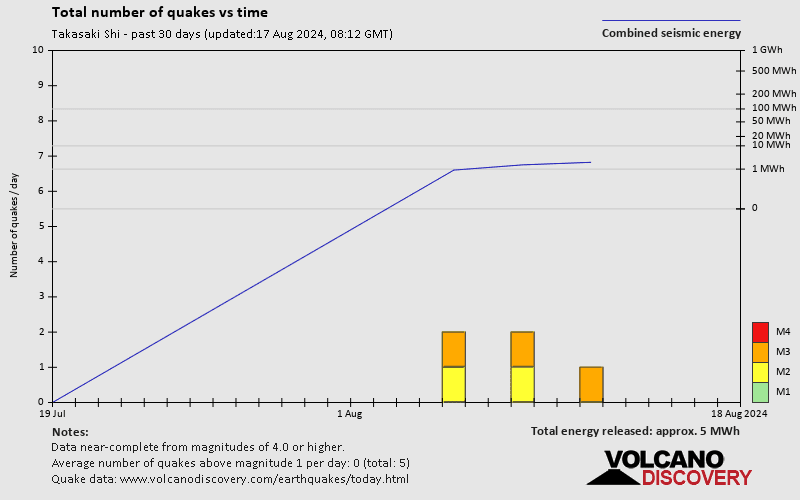 Number of earthquakes over time: 30 days