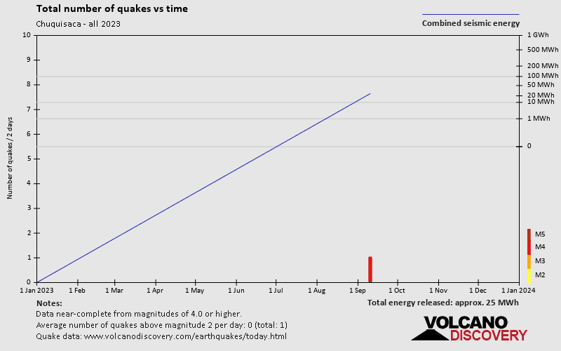 Number of earthquakes over time: 2023