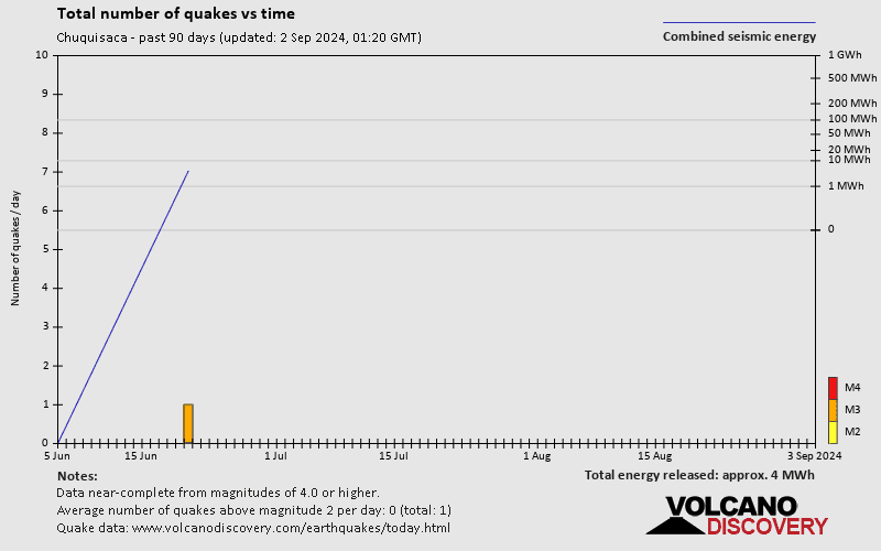 Number of earthquakes over time: Past 90 days