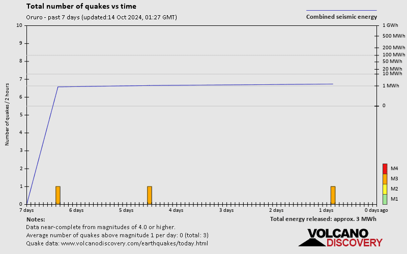 Number of earthquakes over time: 7 days