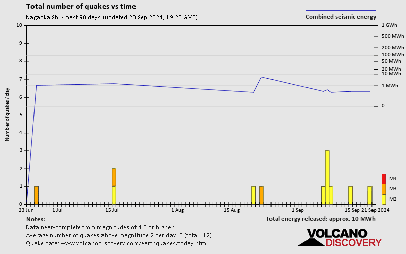 Number of earthquakes over time: Past 90 days