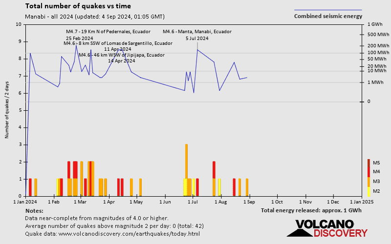 Number of earthquakes over time: 2024 so far