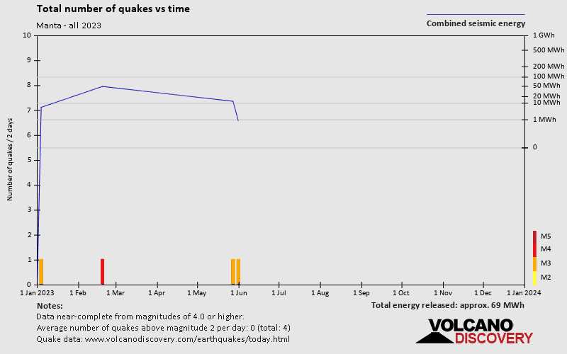 Number of earthquakes over time: 2023