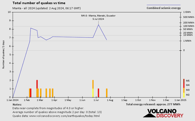 Number of earthquakes over time: 2024 so far