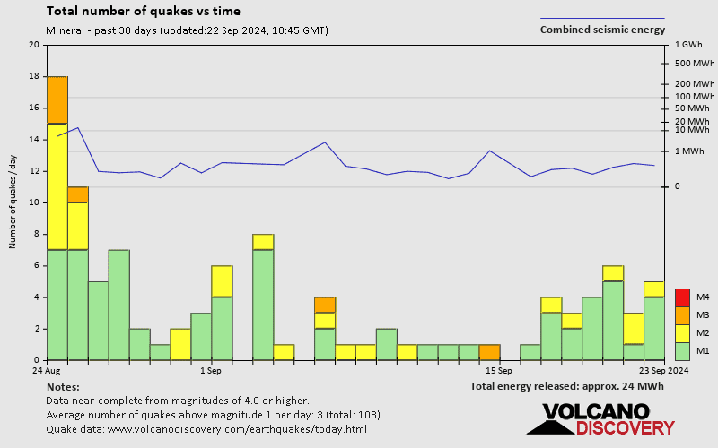 Number of earthquakes over time: 30 days