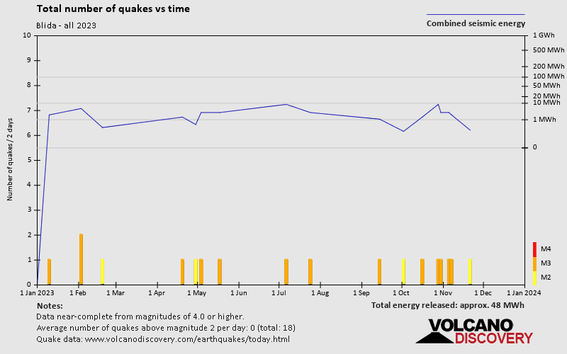 Number of earthquakes over time: 2023