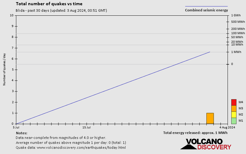 Number of earthquakes over time: 30 days