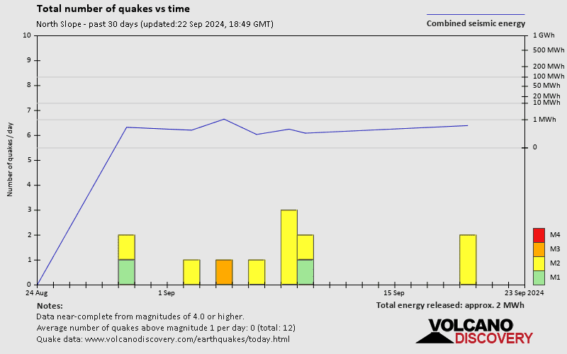 Number of earthquakes over time: 30 days