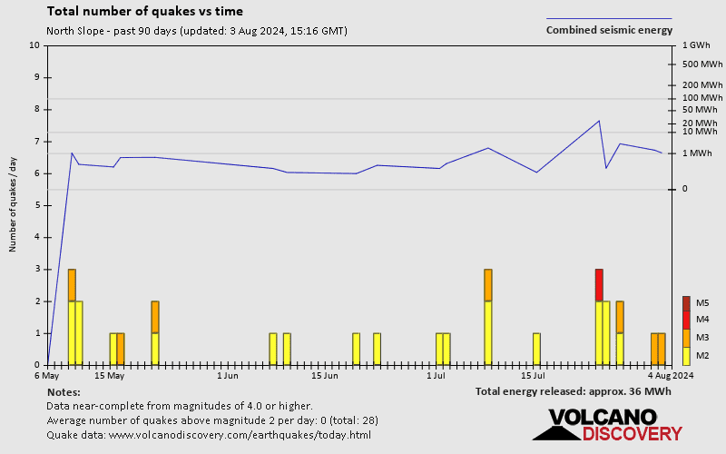 Number of earthquakes over time: Past 90 days