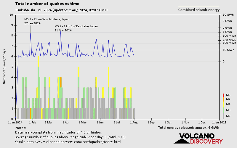 Number of earthquakes over time: 2024 so far