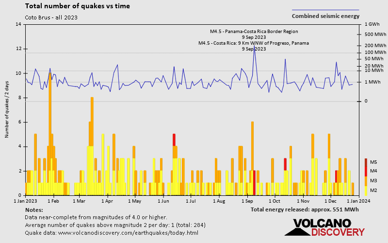 Number of earthquakes over time: 2023