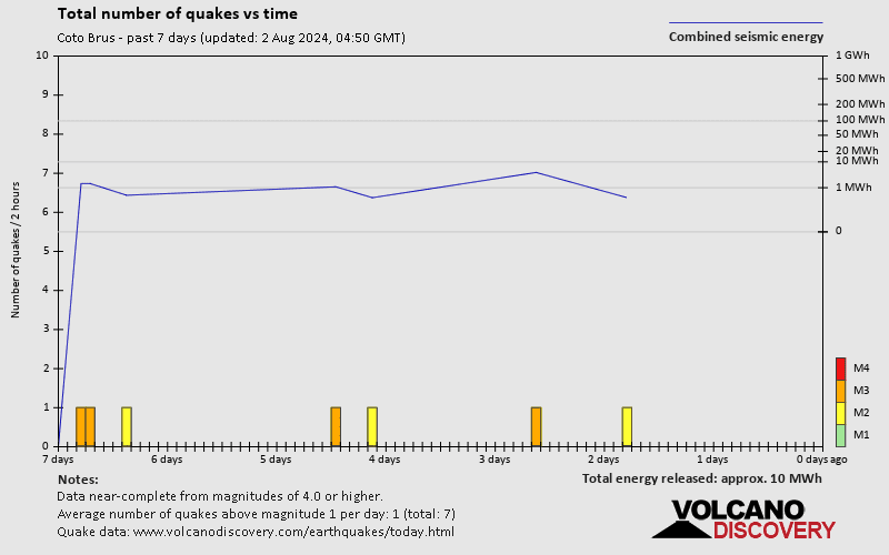 Number of earthquakes over time: 7 days