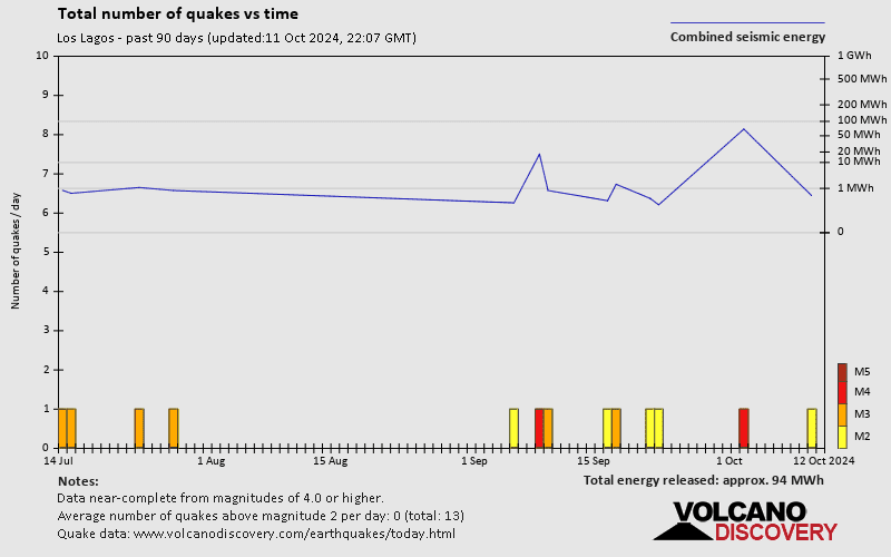 Number of earthquakes over time: Past 90 days