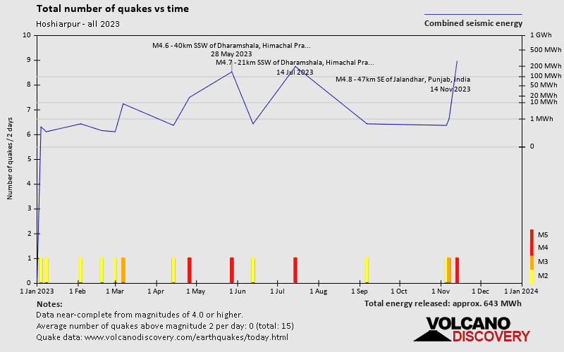 Number of earthquakes over time: 2023