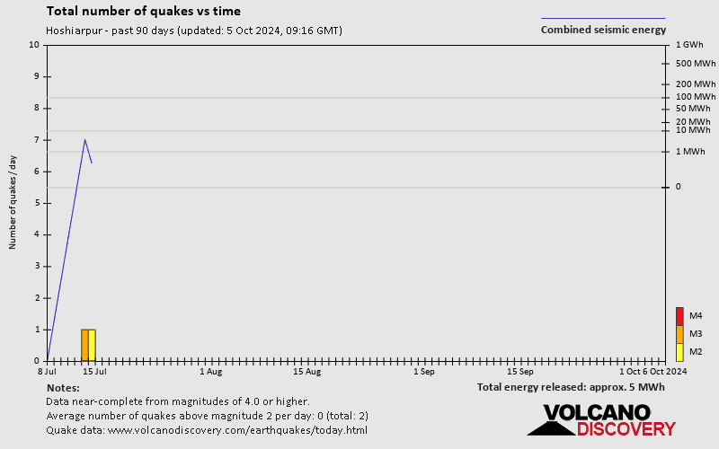 Number of earthquakes over time: Past 90 days