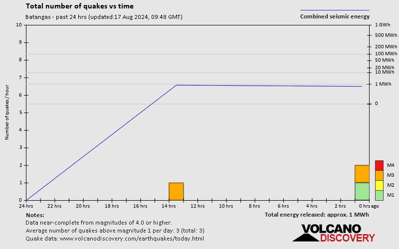 Number of earthquakes over time: 24 hours