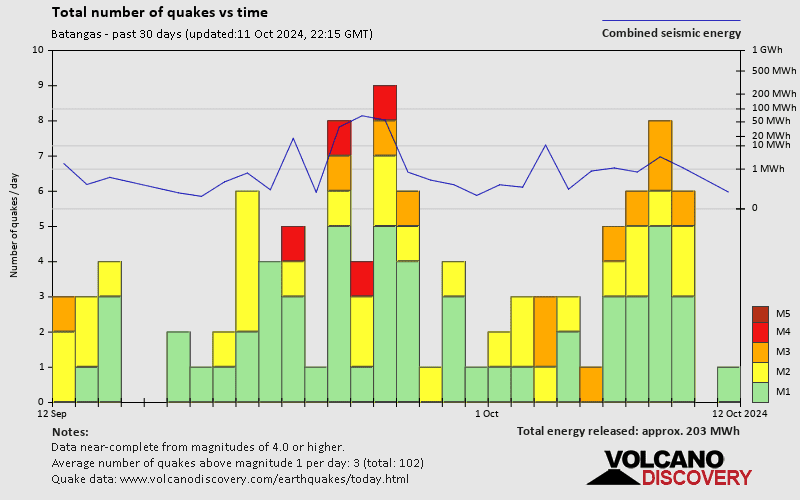 Number of earthquakes over time: 30 days