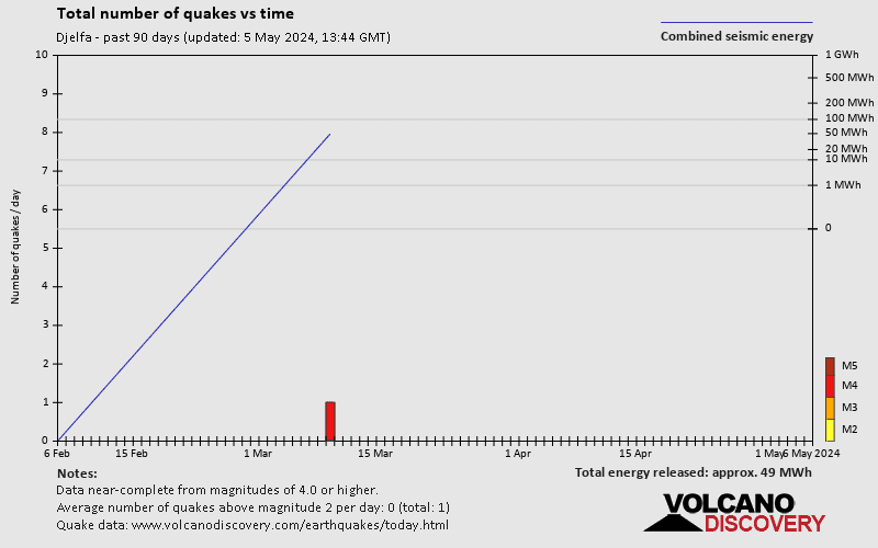 Number of quakes over time