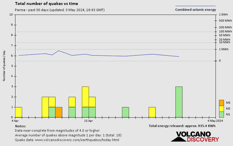 Number of quakes and energy past 30 days