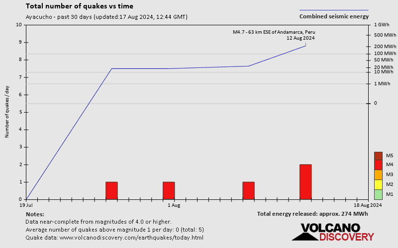 Number of earthquakes over time: 30 days