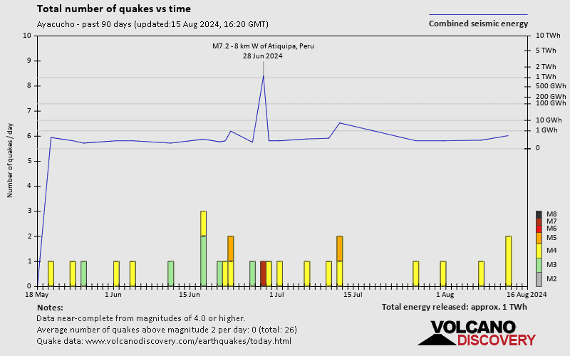 Number of earthquakes over time: Past 90 days