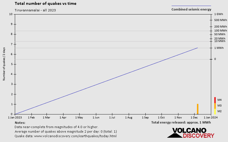 Number of earthquakes over time: 2023