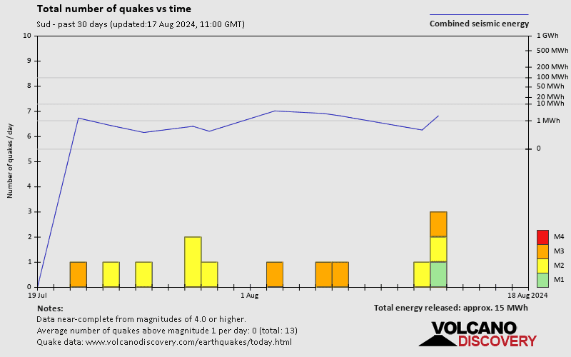 Number of earthquakes over time: 30 days