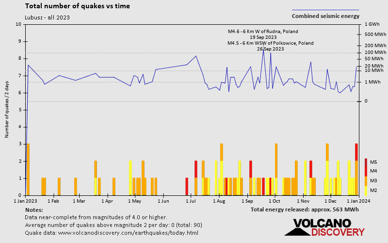 Number of earthquakes over time: 2023