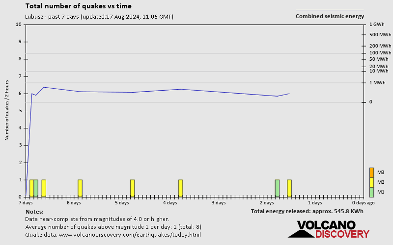 Number of earthquakes over time: 7 days