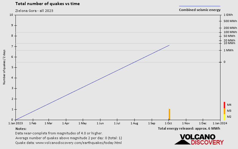 Nombre de séismes au fil du temps: 2023