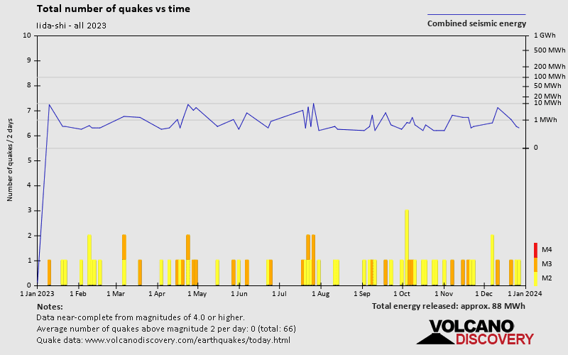 Number of earthquakes over time: 2023