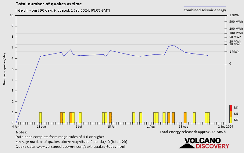 Number of earthquakes over time: Past 90 days