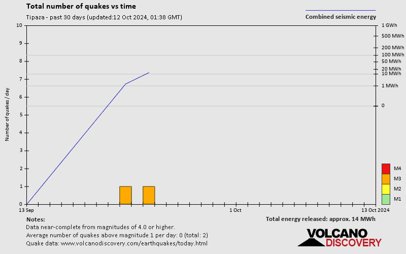 Number of earthquakes over time: 30 days