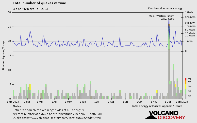 Number of earthquakes over time: 2023