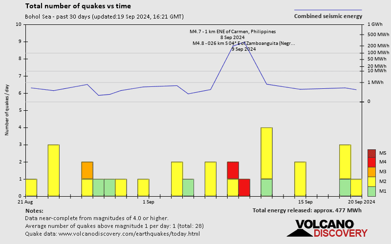 Number of earthquakes over time: 30 days