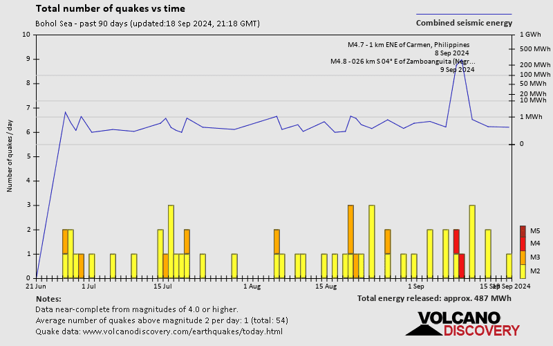 Number of earthquakes over time: Past 90 days