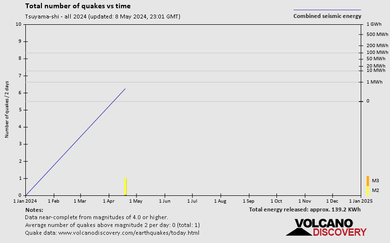 Anzahl der Erdbeben im Zeitverlauf: 2024 bis jetzt