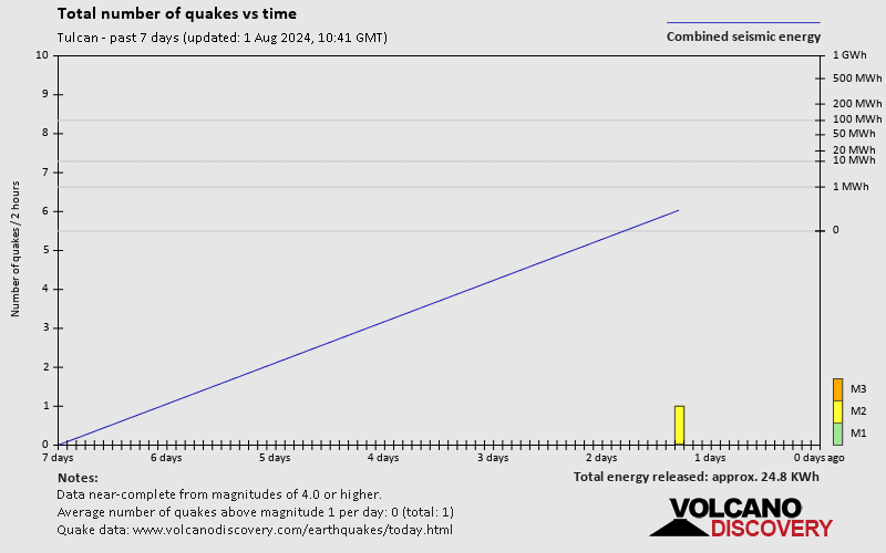 Number of earthquakes over time: 7 days