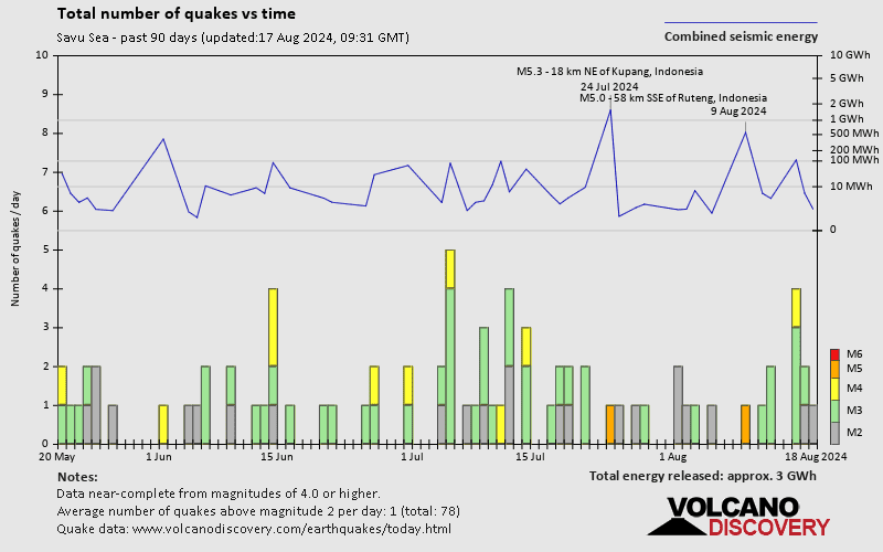 Number of earthquakes over time: Past 90 days