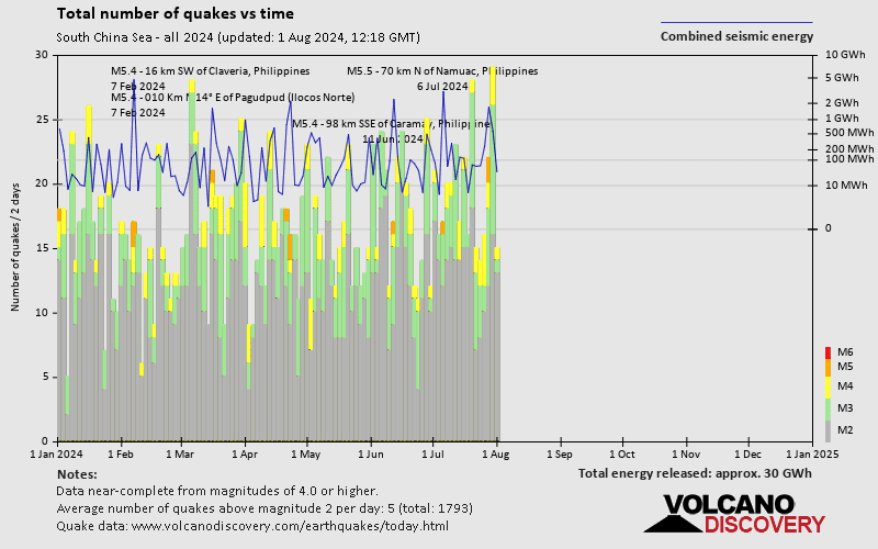 Number of earthquakes over time: 2024 so far