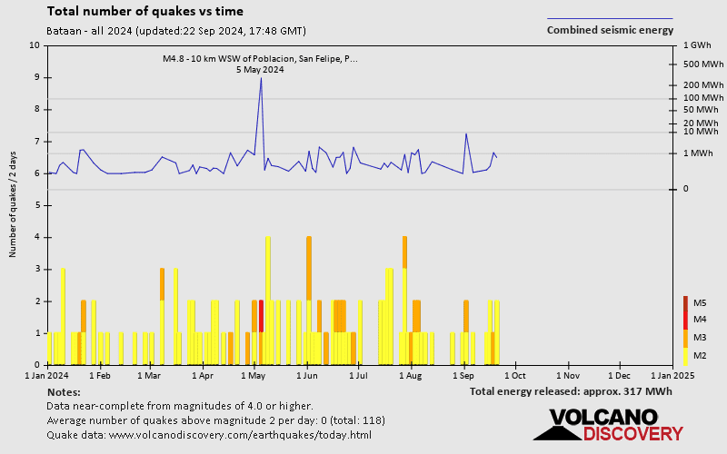 Number of earthquakes over time: 2024 so far